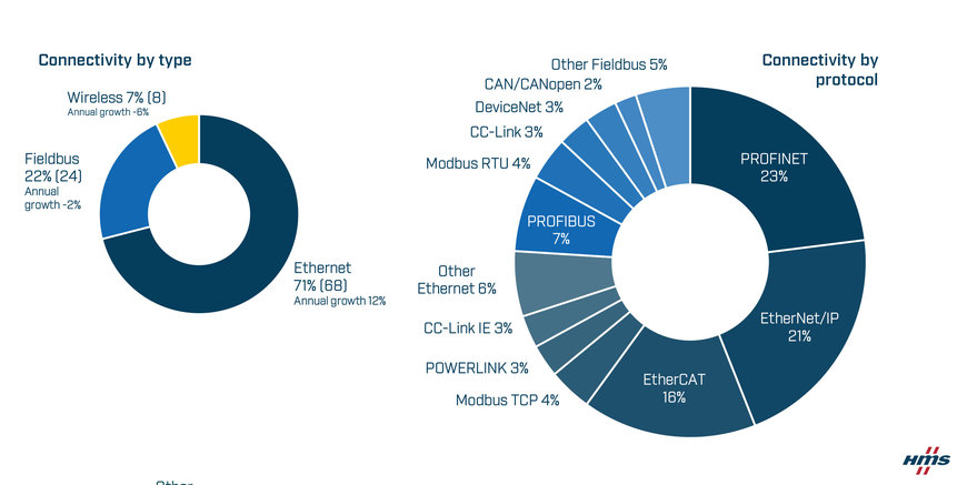 Annual Analysis Reveals Steady Growth in Industrial Network Market - Industrial network market shares 2024 according to HMS Networks