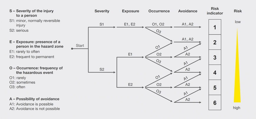 Leuze Methods for Risk Assessment