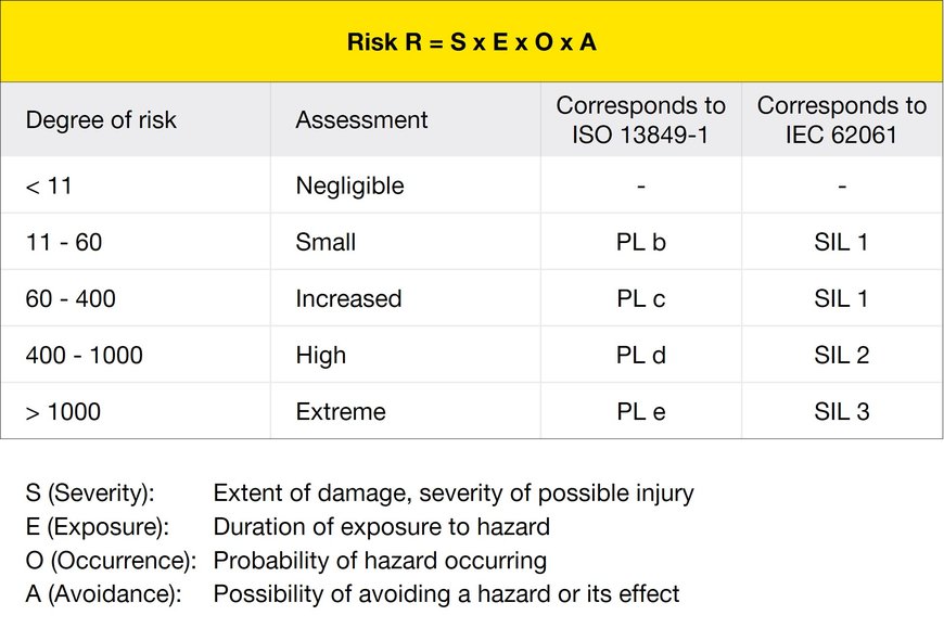 Leuze Methods for Risk Assessment