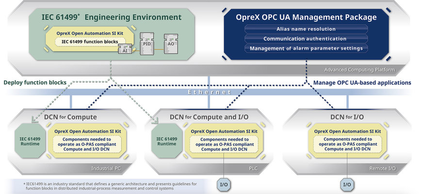 YOKOGAWA LAUNCHES OPREX OPEN AUTOMATION SI KIT AND OPREX OPC UA MANAGEMENT PACKAGE FOR OPEN PROCESS AUTOMATION SYSTEMS